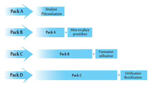 Conseils, organigramme